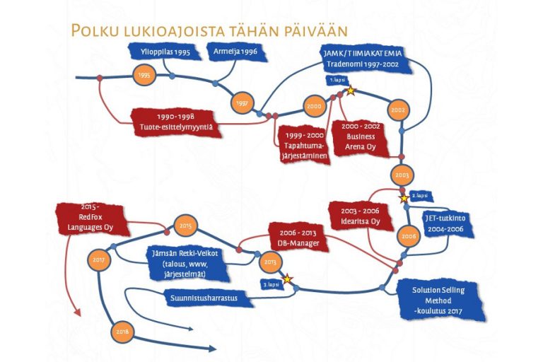 Työ- ja opiskeluhistoriaa